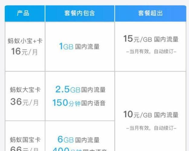 蚂蚁宝卡流量王卡