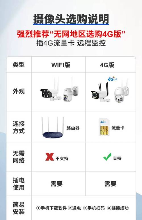 监控摄像头需要插入流量卡才能工作吗？