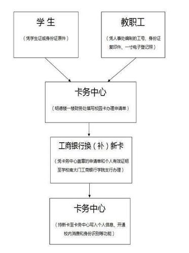 流量卡线上补卡流程