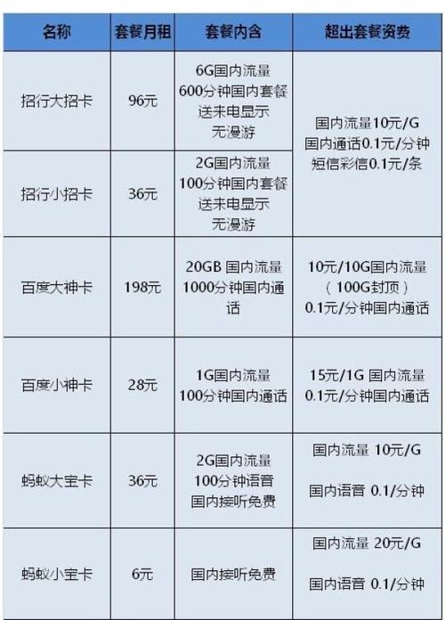 什么手机卡用流量少