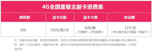 办理副卡是否涉及额外的流量费用？