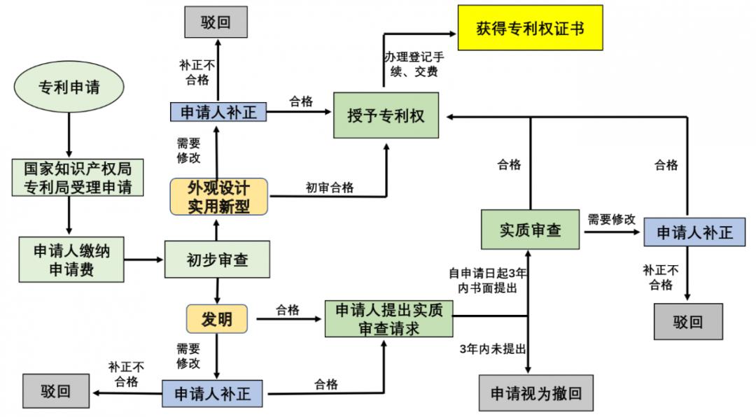 社会服务专利申请流程有哪些