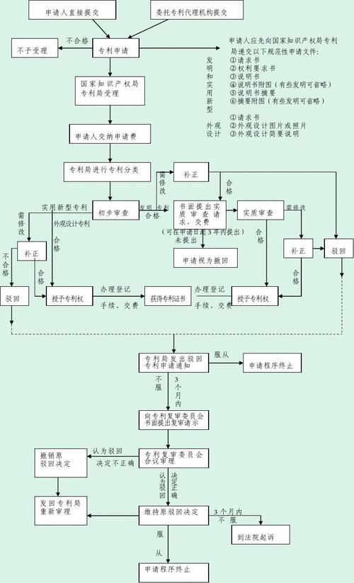 颜料油漆专利申请流程是什么