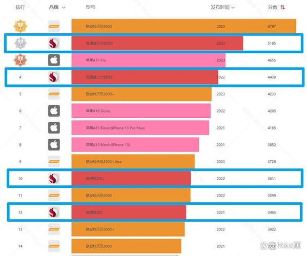 骁龙处理器排行榜2024最新天梯图
