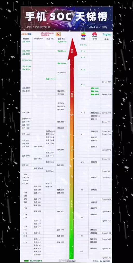 骁龙处理器排行榜2024最新天梯图