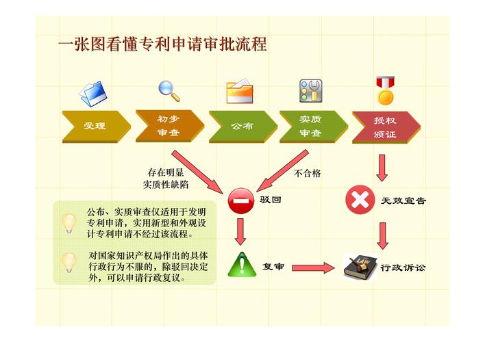 颜料油漆专利申请流程是什么
