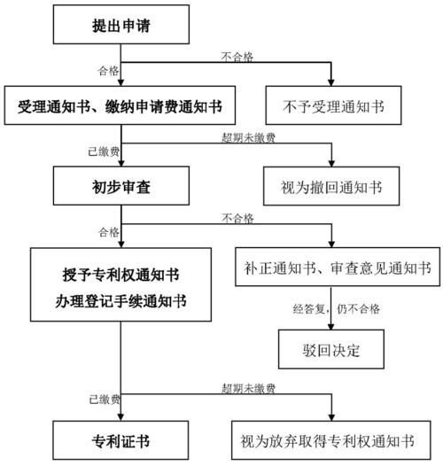 社会服务专利申请流程有哪些