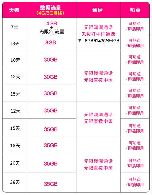 如何区分不同类型的电话卡流量套餐？
