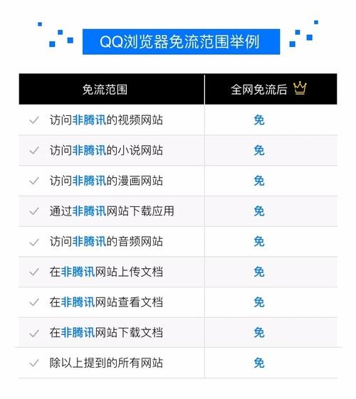 腾讯王卡怎样开流量共享