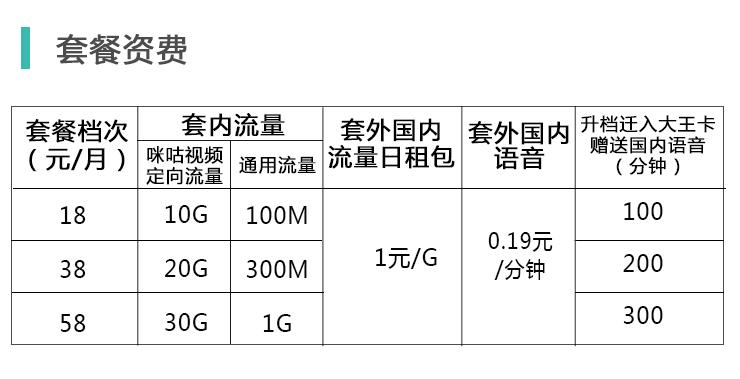 移动免流量和大王卡套餐