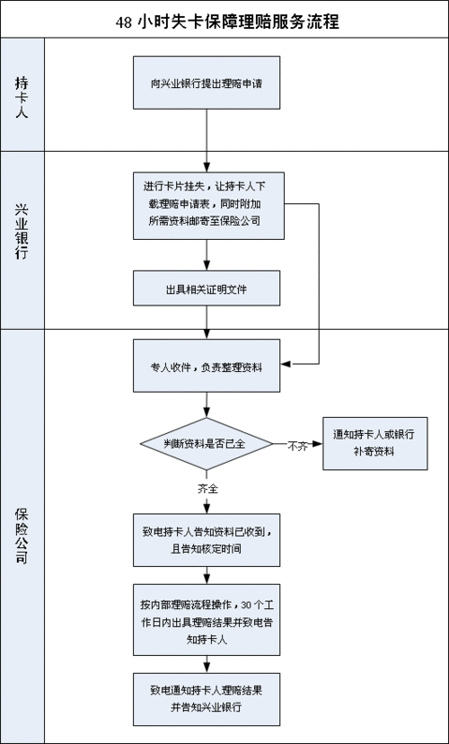 流量卡网上办卡流程