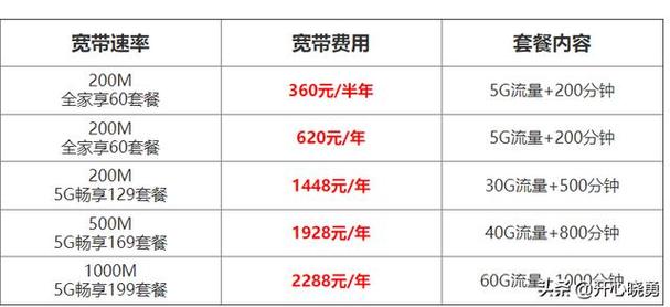 电信超出1g600流量多少钱啊？600兆的宽带网速是多少
