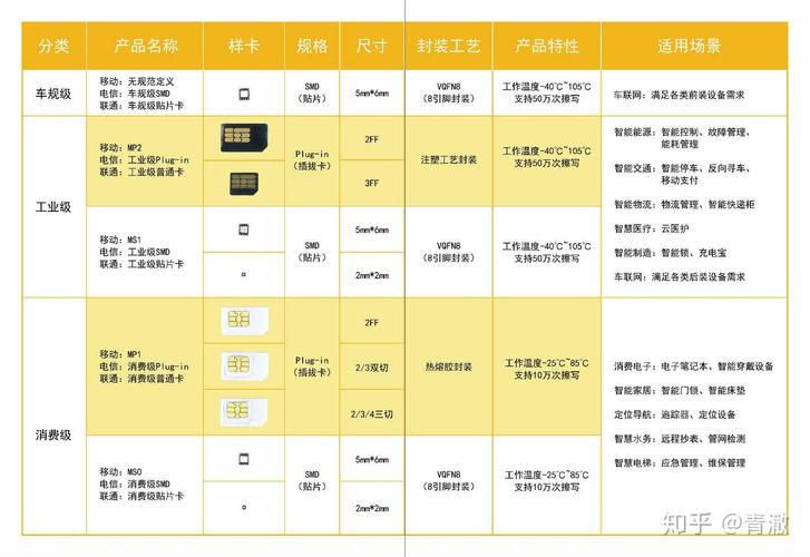 物联卡流量卡区别