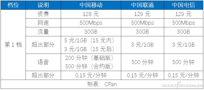 在选择移动通信服务时，哪家运营商的套餐性价比更高？