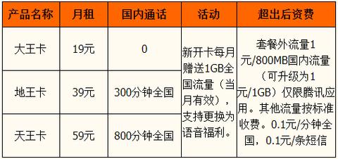 大王卡看视频只免一半流量,腾讯大王卡免流量列表