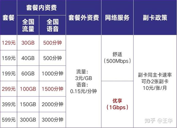 联通电信哪个划算？移动和联通哪个套餐更划算
