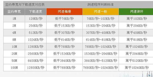 重庆电信网速,电信正常上网速率是多少
