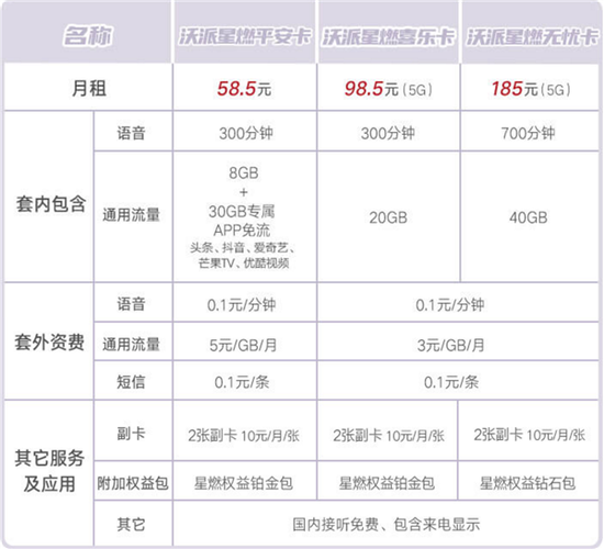 联通的腾讯大王卡可以换套餐吗 联通卡有几种套餐