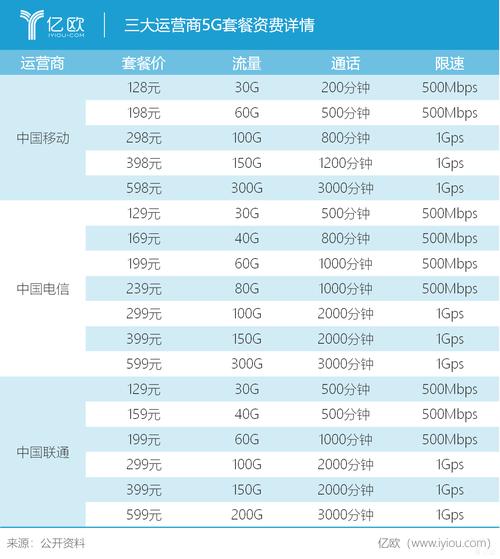 三大运营商哪个流量套餐最划算,三大运营商哪个套餐便宜又实用