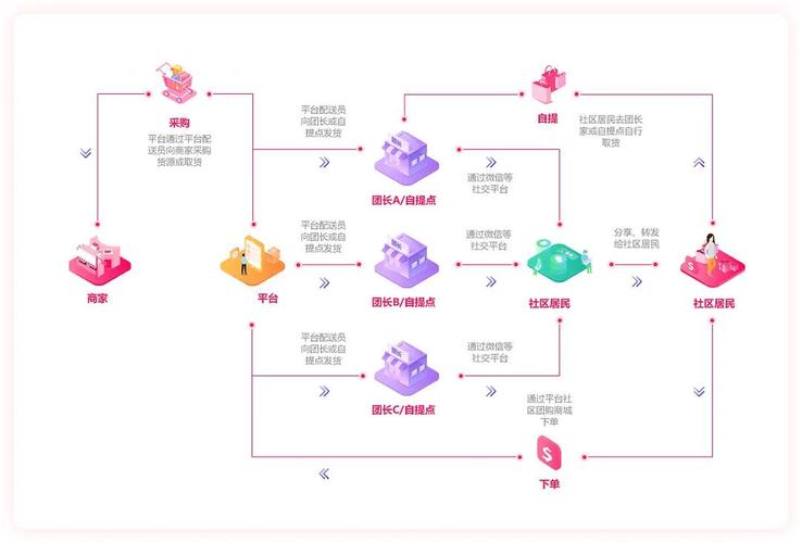 社区团购怎么转流量卡
