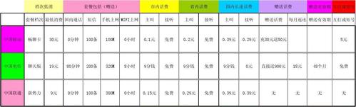 中国电信电话费收费标准,电信打电话怎么计费的