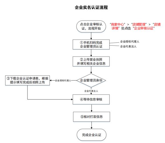 流量卡认证流程