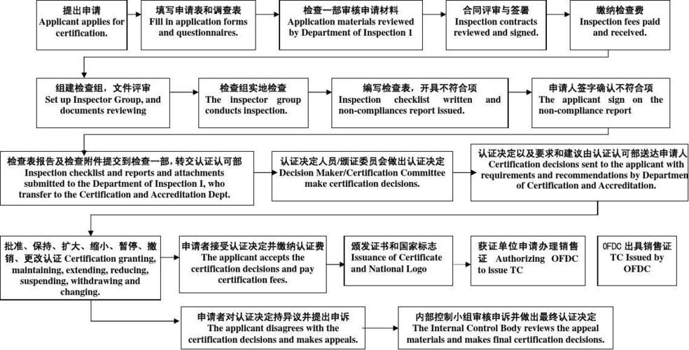 流量卡认证流程
