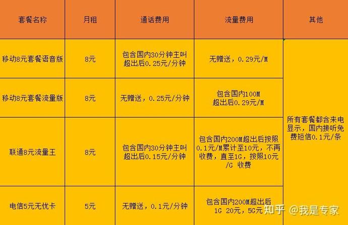 小流量卡对比