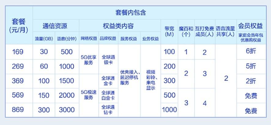 长沙电信5G套餐?中国移动宽带套餐