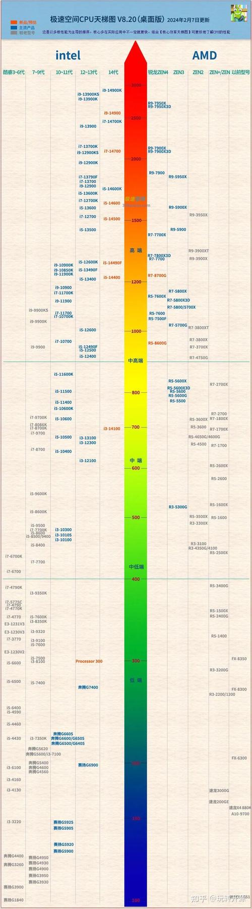 骁龙处理器排行榜2024最新天梯图