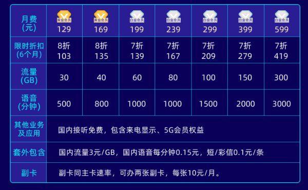 电信卡可以降低套餐吗,电信卡有几种套餐