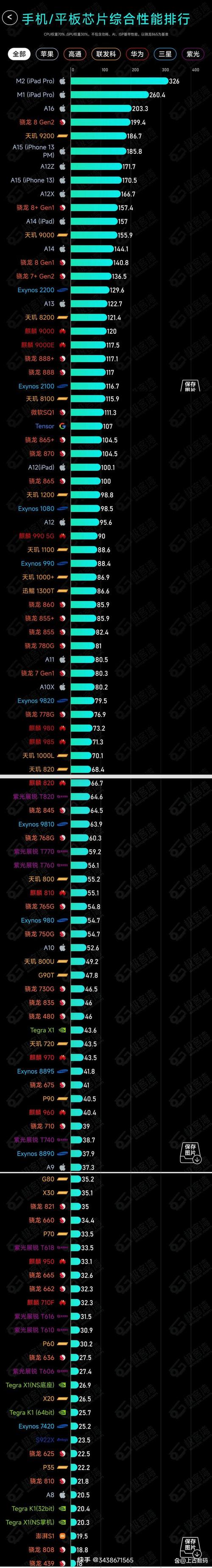 骁龙处理器排行榜2024最新天梯图