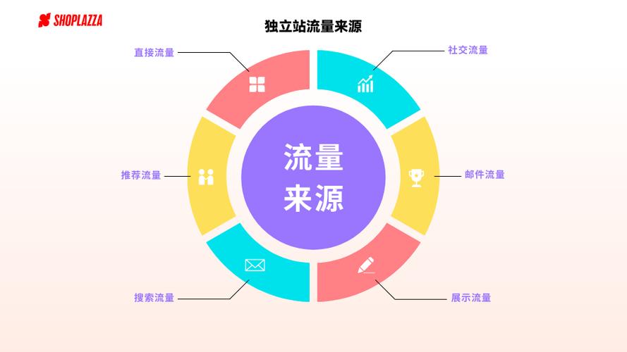 怎样才会有流量?怎么弄流量