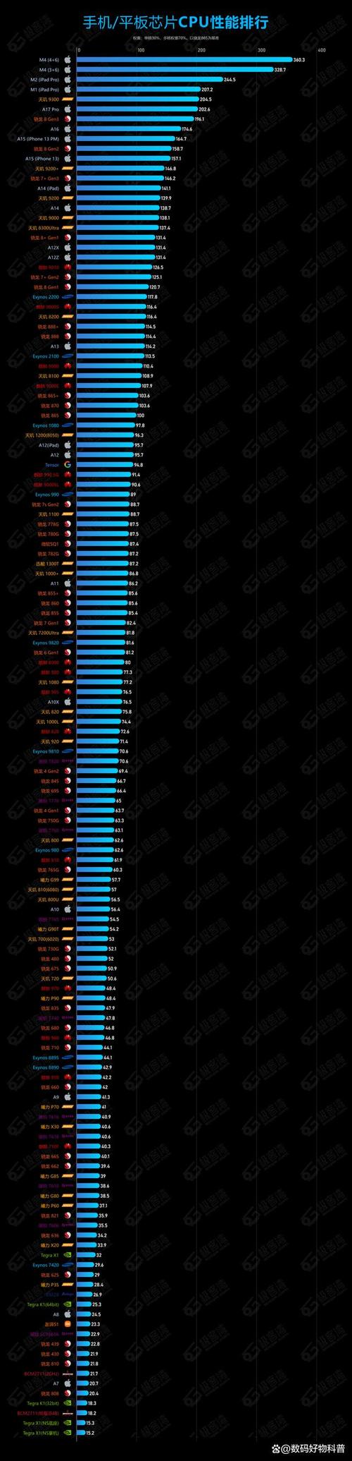 骁龙处理器排行榜2024最新天梯图
