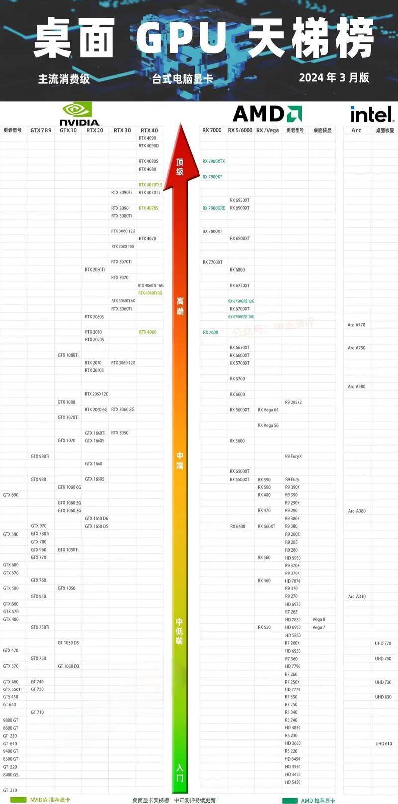 2024年7月显卡天梯图 显卡性能天梯图完整版