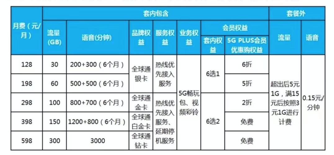 三大运营商哪个流量套餐最划算,三大运营商哪个套餐便宜又实用