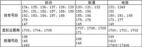 联通130号段与131号段哪个好，联通哪个号段最受欢迎