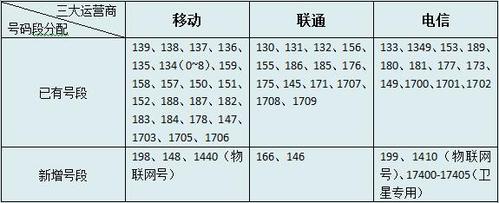 联通130号段与131号段哪个好，联通哪个号段最受欢迎