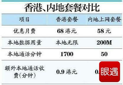 香港卡开通流量包月吗