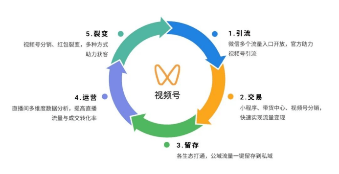 怎么给视频号加流量卡