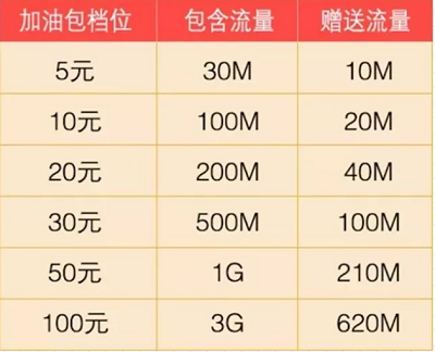 移动卡流量加油包怎么用