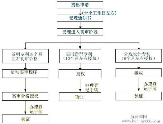 颜料油漆专利申请流程是什么
