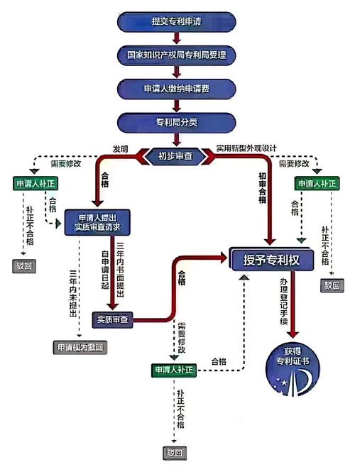 社会服务专利申请流程有哪些