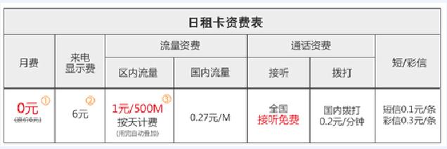 福建联通流量日租卡