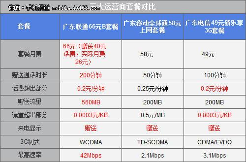 移动卡和联通哪个流量多
