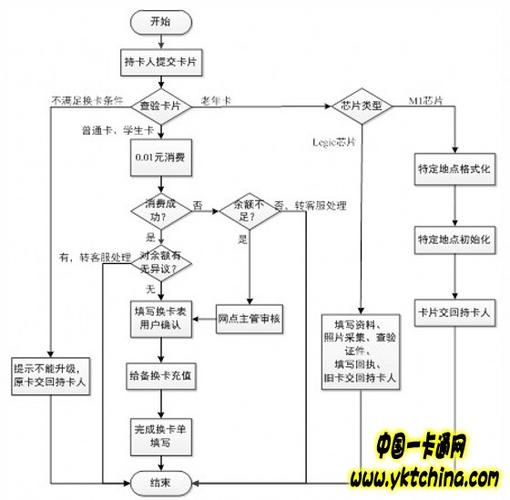 流量卡公交卡的原理
