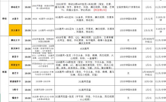 省内和全国流量卡哪个好