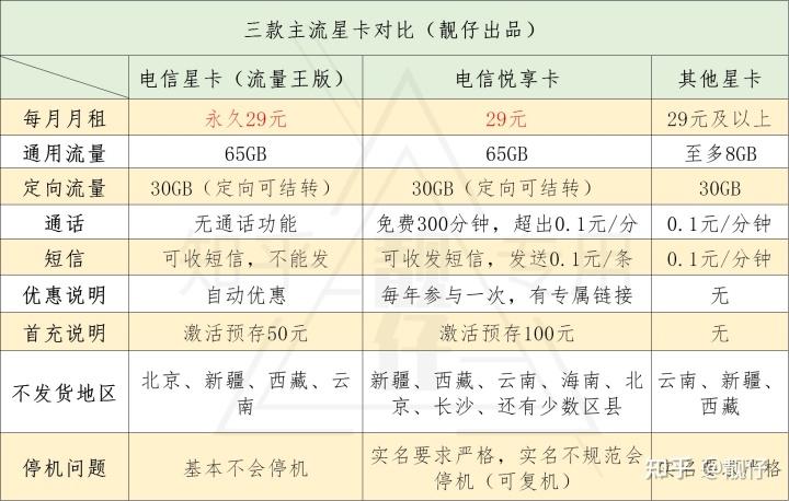 电信星卡怎么算流量费用