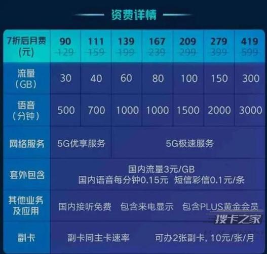 怎么转腾讯王卡流量套餐