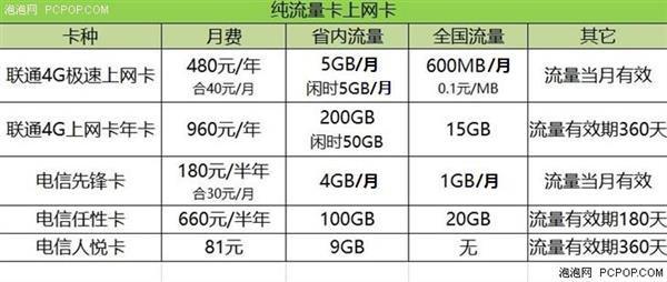 流量卡能带多少人上网